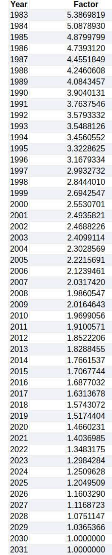 ssa.gov's index factors for 2032